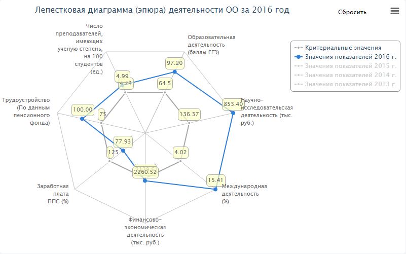 Построение лепестковой диаграммы (эпюры) показателей мониторинга на фоне критериальных значений