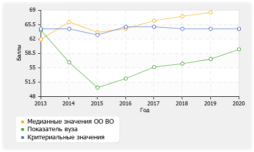 Аналитические отчеты на фоне показателей образовательных организаций региона и всей России