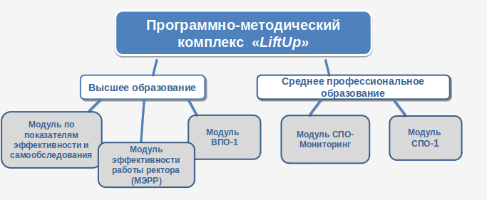 Структура и модули LiftUp